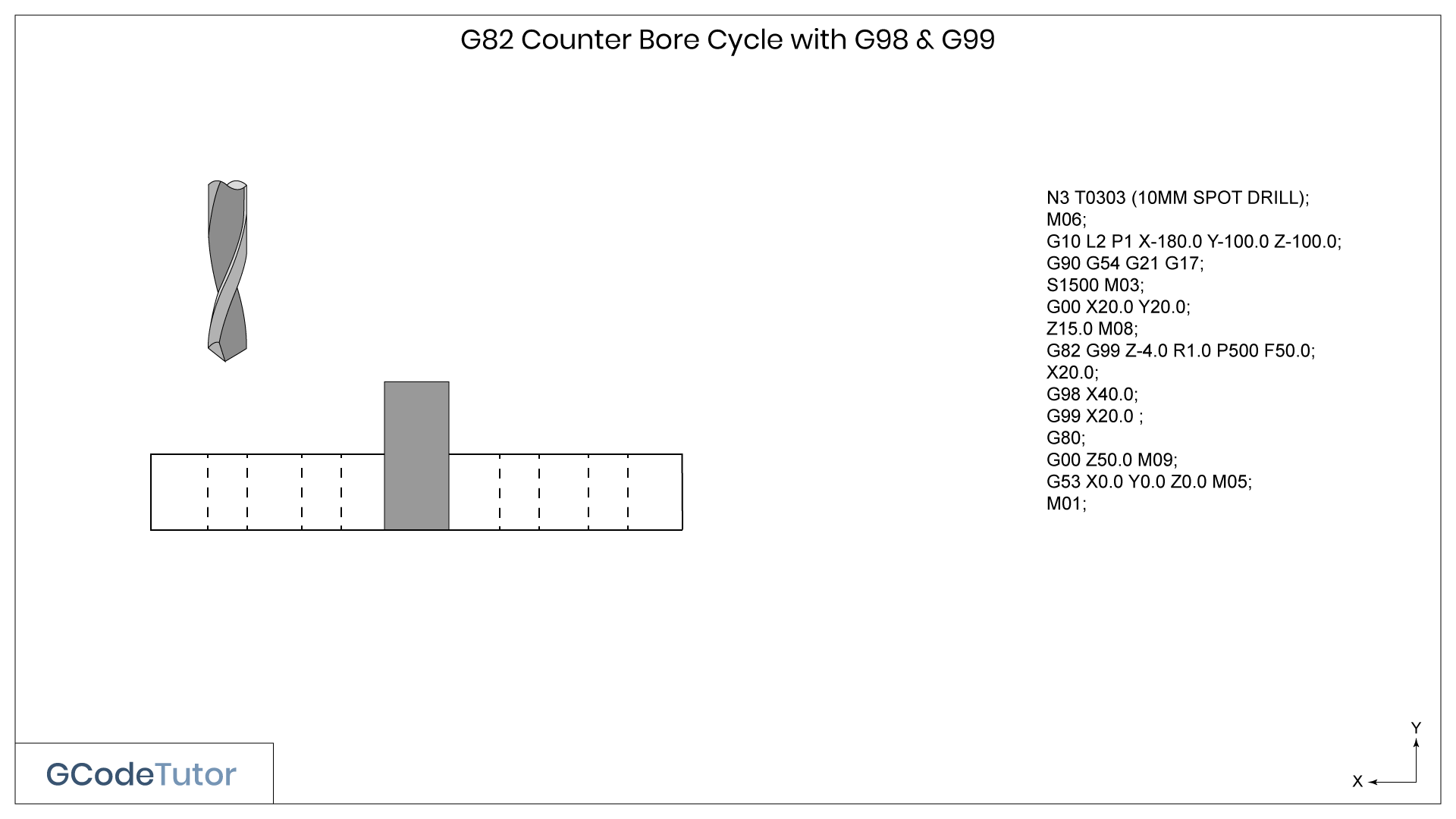 An Example of G98 and G99