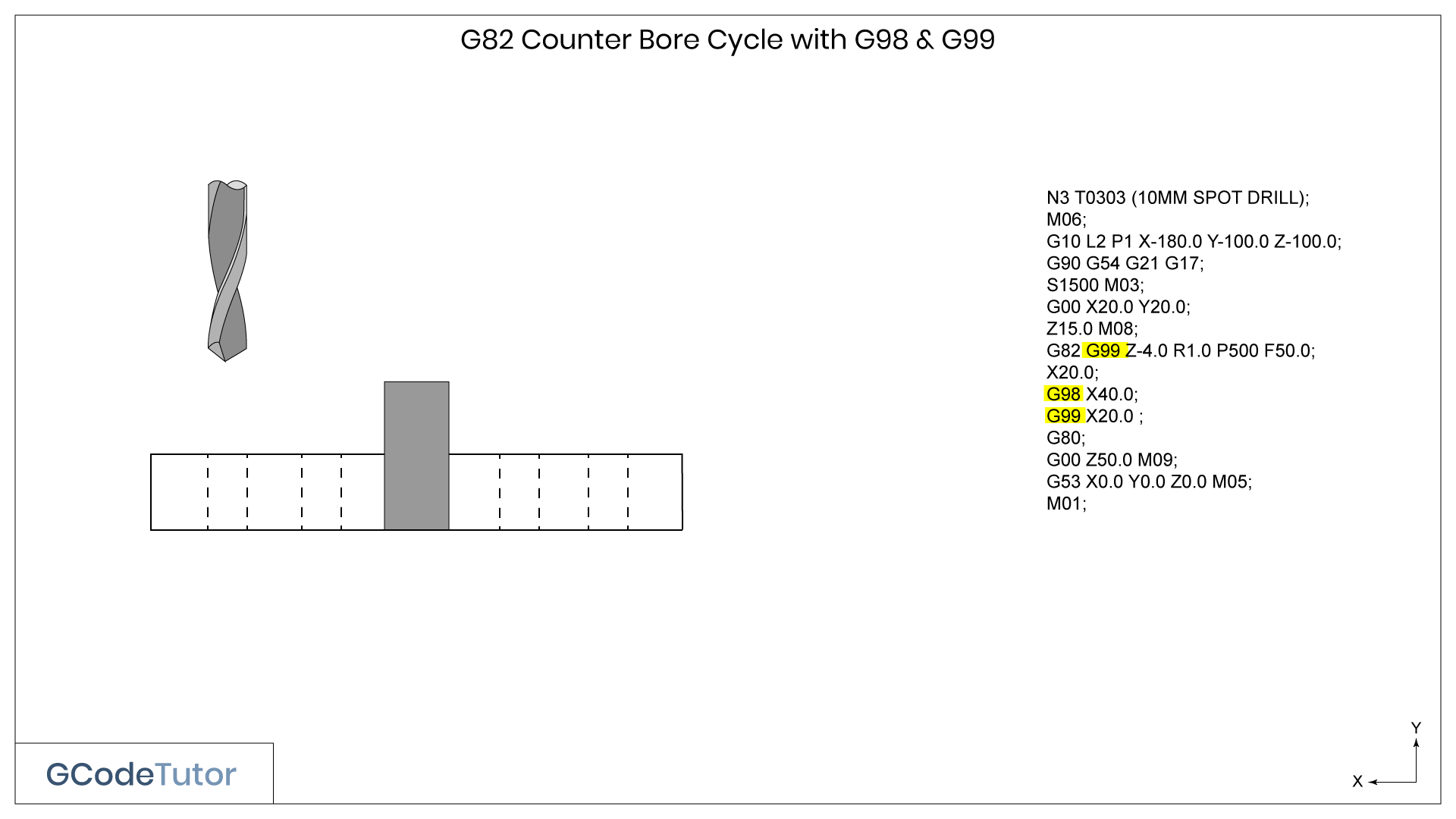 The G98 and G99 G Codes