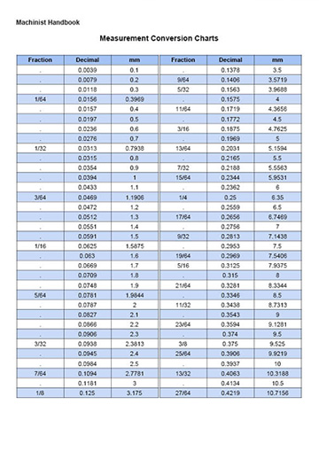 machinist conversion charts