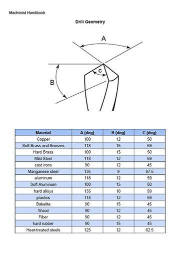 machinist angles for drills